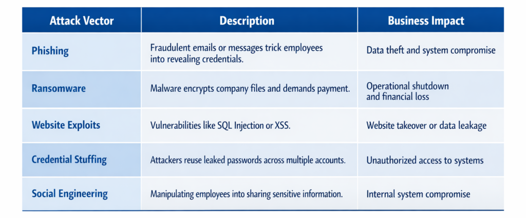 7X-Security 2 Attack vector and their impact